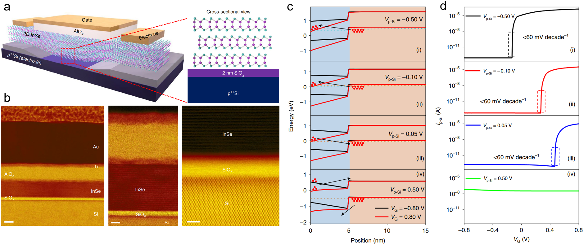 Progress in manipulating tunnel electrons of semiconductor heterojunction by localized electric field