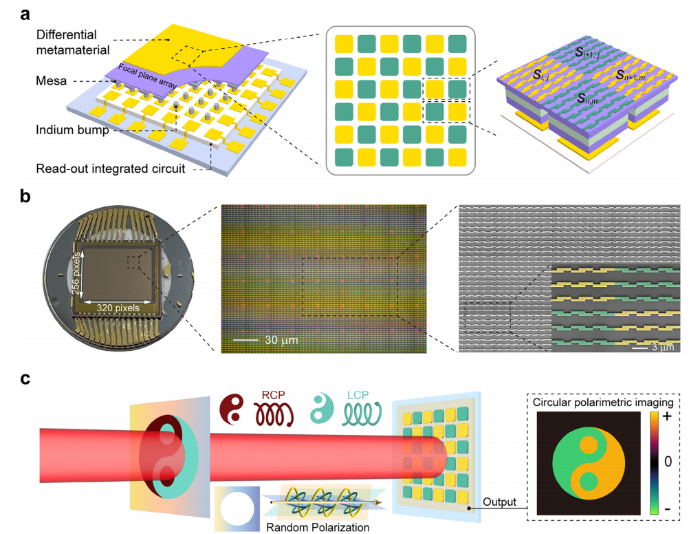 Advancement in the integrated long-wave infrared circularly polarized focal plane array detector