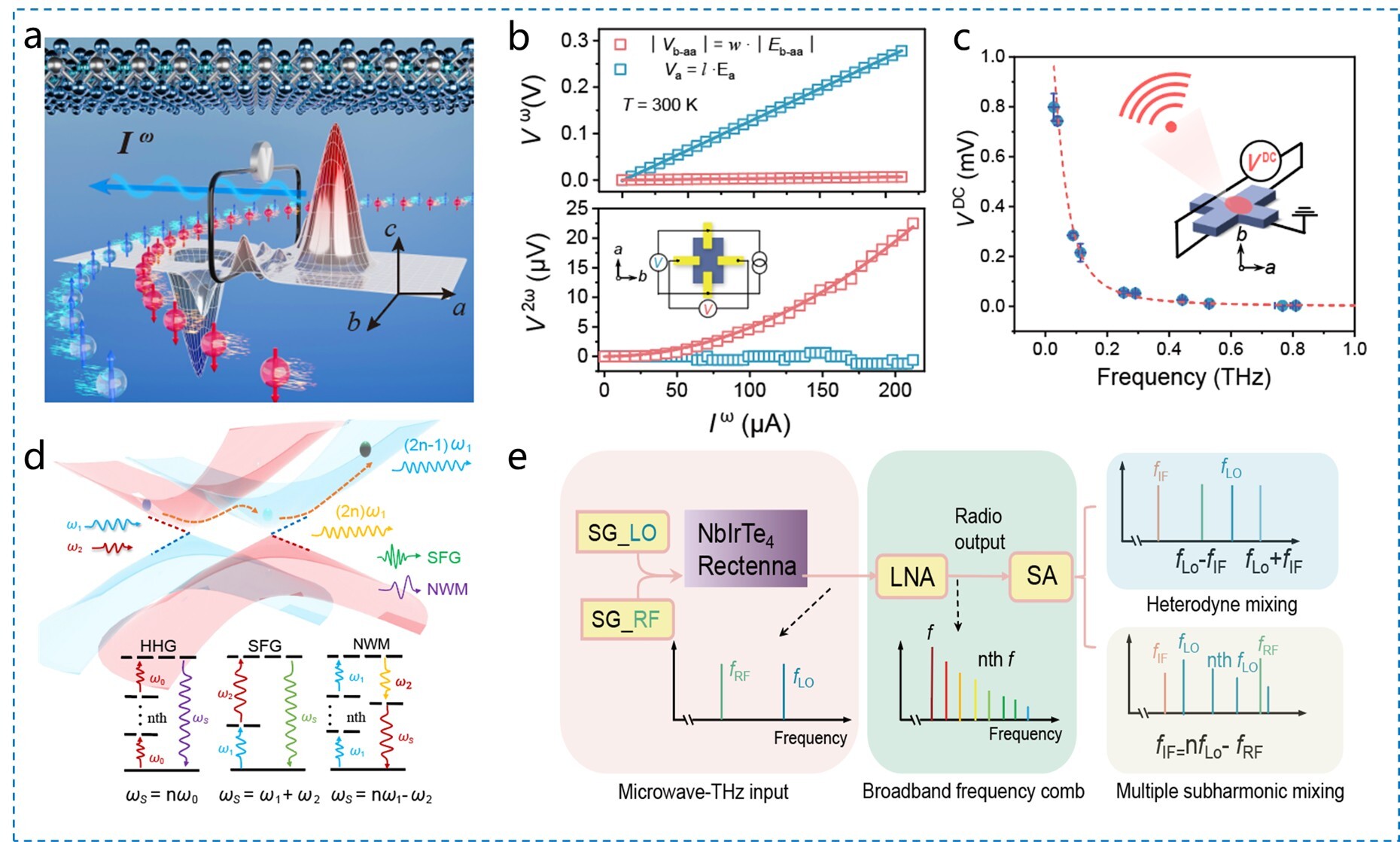 Shanghai Institute of Technical Physics Achieves Significant Breakthrough in Berry Curvature Dipole-Driven Nonlinear Quantum Terahertz Conversion